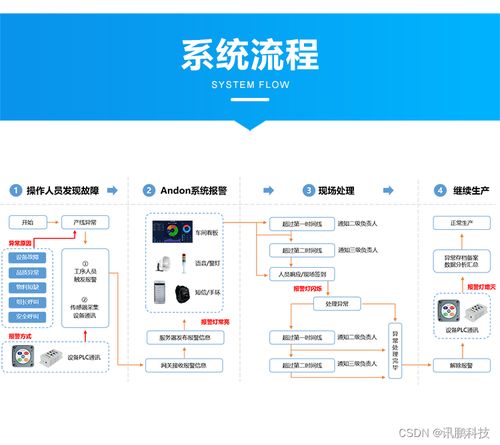 工厂车间安灯呼叫系统实现生产过程的可视化管理